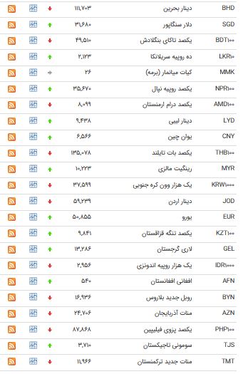 افزایش قیمت 21 ارز در بازار بین بانکی