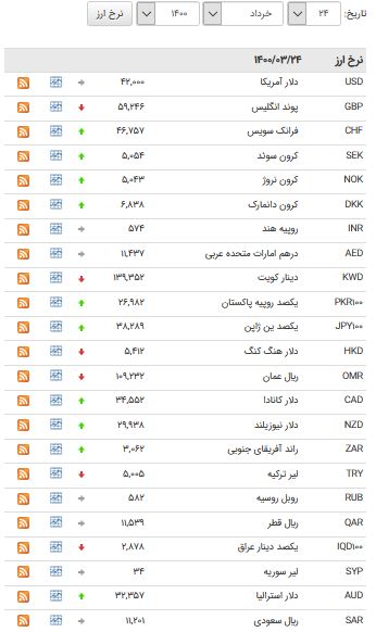 افزایش قیمت 21 ارز در بازار بین بانکی