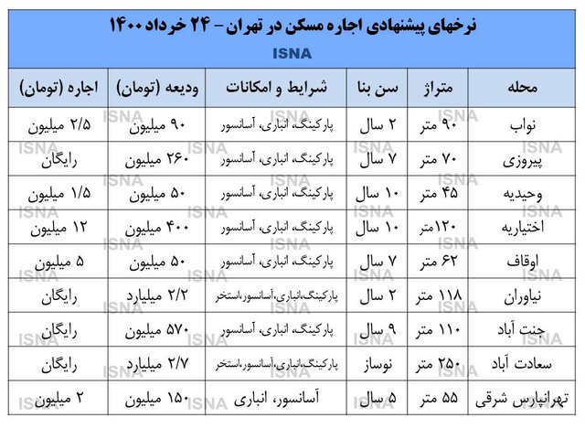 سقف اجاره بها در پایتخت شکسته شد سقف اجاره بها در پایتخت شکسته شد