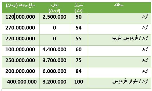 هزینه رهن و اجاره آپارتمان درارم هزینه رهن و اجاره آپارتمان درارم