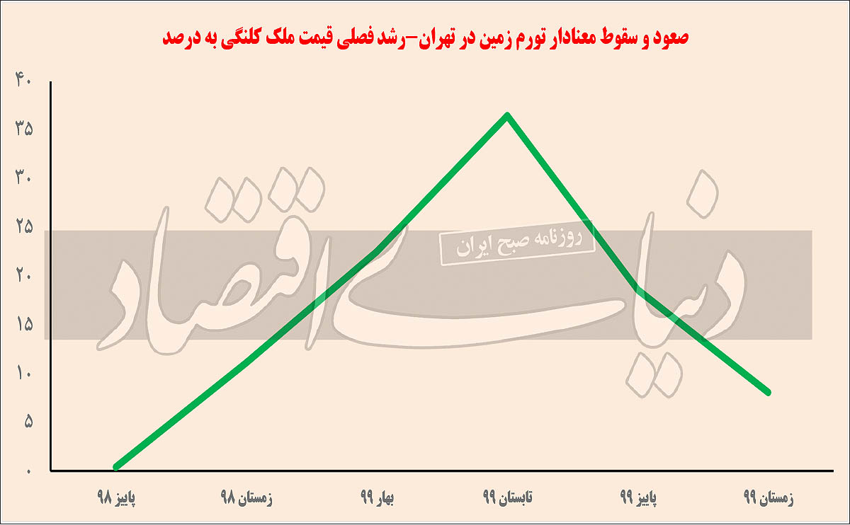دو پیام نامرئی در نبض کاهشی معاملات زمینهای پایتخت دو پیام نامرئی در نبض کاهشی معاملات زمینهای پایتخت