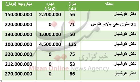 هزینه رهن و اجاره آپارتمان در محدوده دکتر هوشیار هزینه رهن و اجاره آپارتمان در محدوده دکتر هوشیار