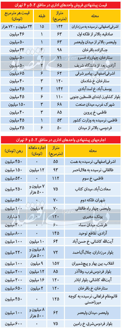 نبض معاملات املاک اداری در تهران نبض معاملات املاک اداری در تهران