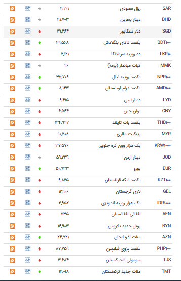 کاهش ۲۱ ارز در بازار بین بانکی