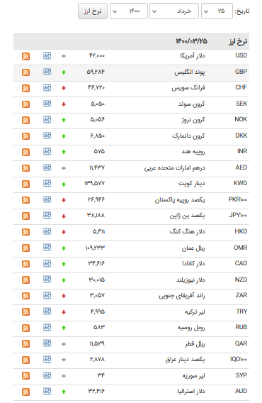 کاهش ۲۱ ارز در بازار بین بانکی