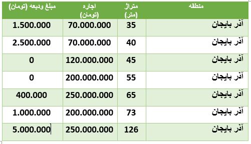 هزینه رهن و اجاره آپارتمان در محدوده آذر بایجان هزینه رهن و اجاره آپارتمان در محدوده آذر بایجان