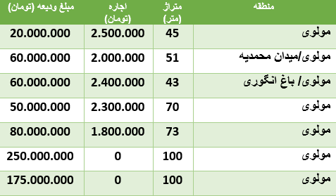 هزینه رهن و اجاره آپارتمان در مولوی هزینه رهن و اجاره آپارتمان در مولوی