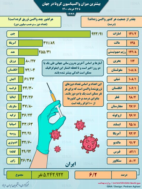 چند درصد از جمعیت هر کشور واکسن زده اند؟