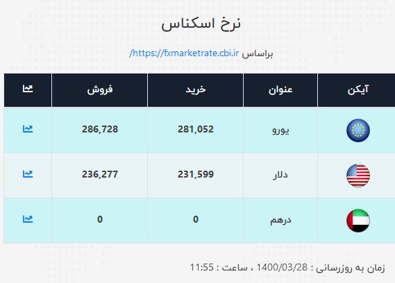 نرخ ارز در ۲۸ خرداد ۱۴۰۰/ نرخ خرید دلار ۲۳ هزار و ۱۵۹ تومان