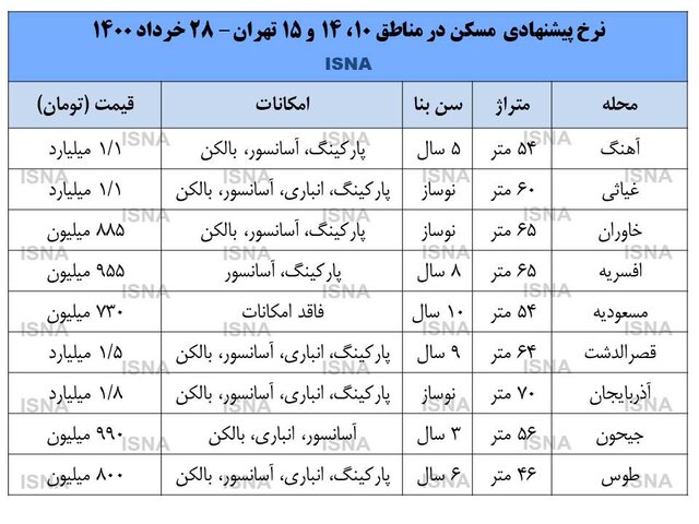 حال و هوای بازار مسکن در جنوب پایتخت حال و هوای بازار مسکن در جنوب پایتخت