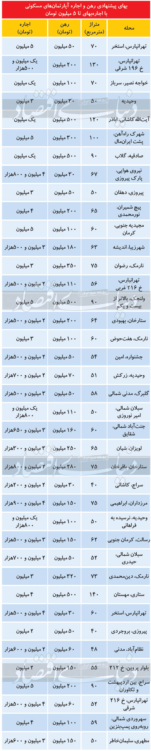 آپارتمانهایی با اجاره بهای ۵ میلیون تومان آپارتمانهایی با اجاره بهای ۵ میلیون تومان