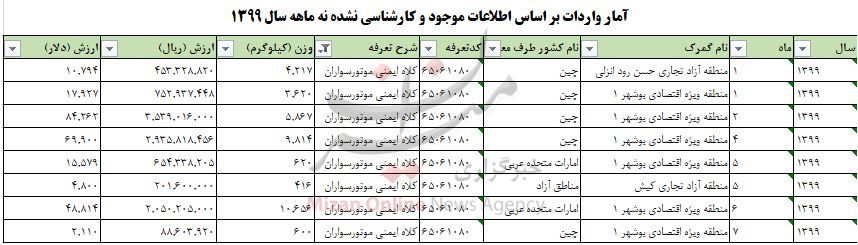 ورود ۳۵ تُن کلاه ایمنی به کشور در ۹ ماه! ورود ۳۵ تُن کلاه ایمنی به کشور در ۹ ماه!