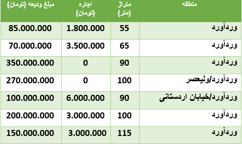 هزینه رهن و اجاره آپارتمان در وردآورد هزینه رهن و اجاره آپارتمان در وردآورد