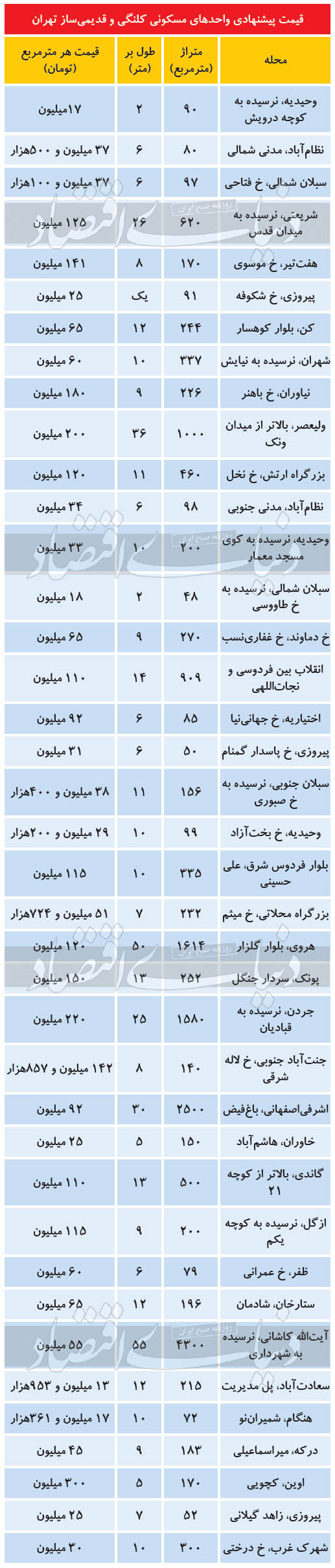 بازار خرید و فروش واحدهای قدیمی ساز پایتخت بازار خرید و فروش واحدهای قدیمی ساز پایتخت