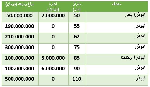 هزینه رهن و اجاره آپارتمان در ابوذر هزینه رهن و اجاره آپارتمان در ابوذر