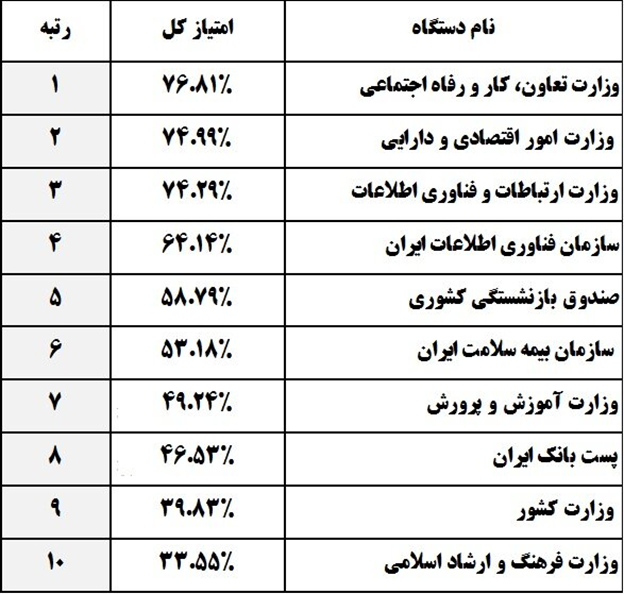 وزارت تعاون، کار و رفاه اجتماعی، شفافترین در بین ۱۴۰ دستگاه وزارت تعاون، کار و رفاه اجتماعی، شفافترین در بین ۱۴۰ دستگاه