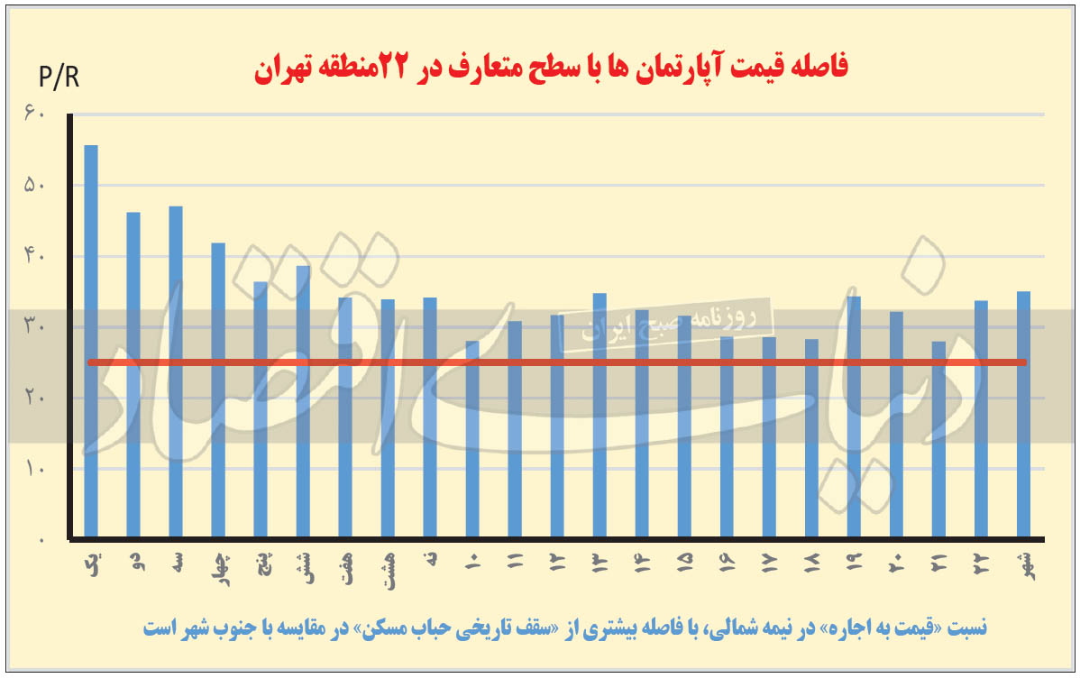 کدام مناطق تهران مستعد ریزش در بازار مسکن هستند؟ کدام مناطق تهران مستعد ریزش در بازار مسکن هستند؟