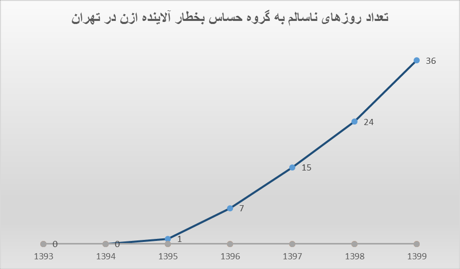 بلایی که ازن بر سر ریهها میآورد بلایی که ازن بر سر ریهها میآورد