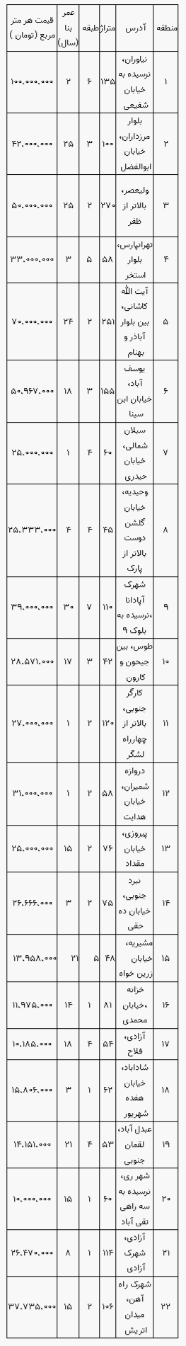 جدیدترین قیمت مسکن در بازار امروز جدیدترین قیمت مسکن در بازار امروز