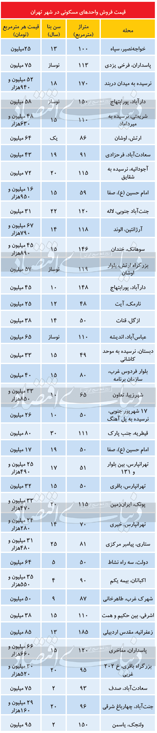 قیمت روز آپارتمانها در مناطق مختلف تهران قیمت روز آپارتمانها در مناطق مختلف تهران