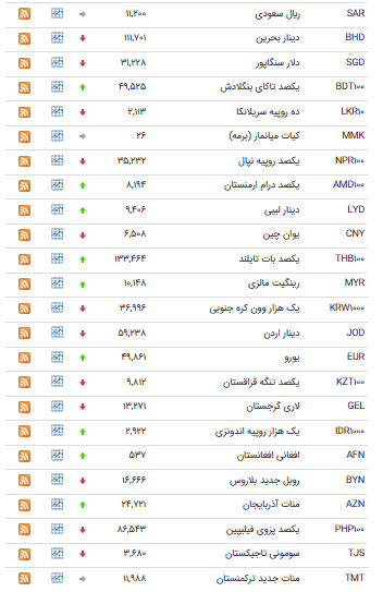 کاهش قیمت ۱۸ ارز در بازار بین بانکی