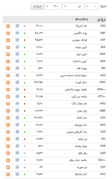 کاهش قیمت ۱۸ ارز در بازار بین بانکی