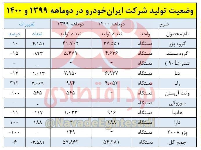 کاهش ۶ درصدی تولیدات ایران‌خودرو در سال جاری