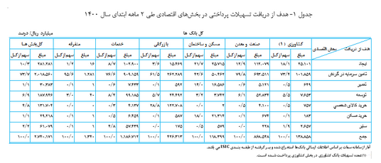 پرداخت تسهیلات به بخش‌های اقتصادی در ۲ ماه ابتدایی سال جاری
