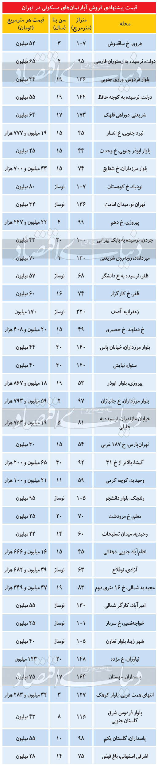 مظنه مسکن در مناطق مختلف تهران مظنه مسکن در مناطق مختلف تهران