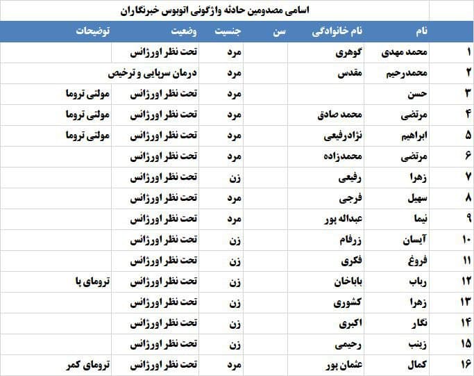 اسامی مصدومان تصادف اتوبوس خبرنگاران اعلام شد