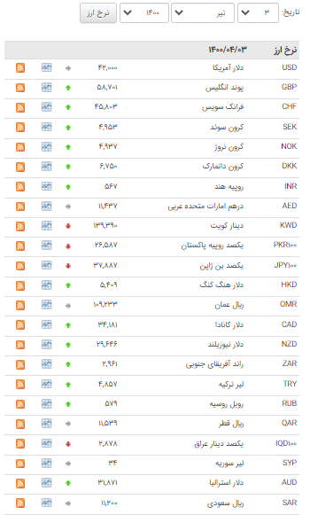 افزایش نرخ 27 ارز بین بانکی افزایش نرخ 27 ارز بین بانکی