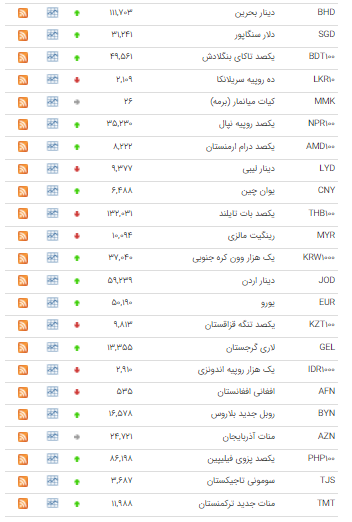 افزایش نرخ 27 ارز بین بانکی افزایش نرخ 27 ارز بین بانکی
