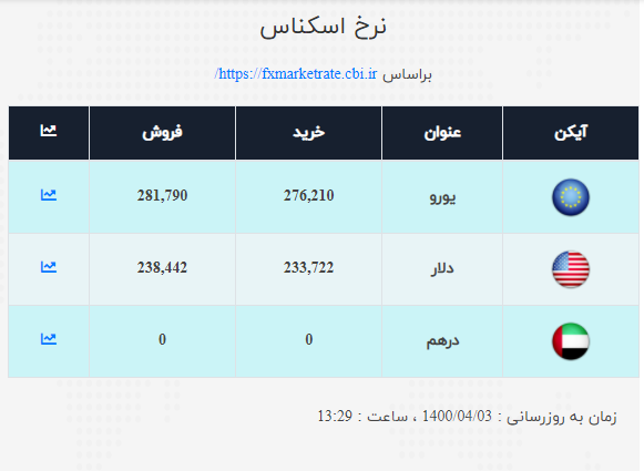 نرخ ارز در ۳ تیر ۱۴۰۰/دلار نزولی شد