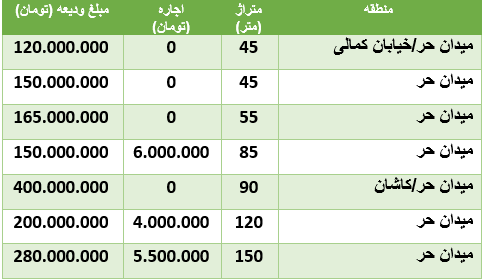 هزینه رهن و اجاره آپارتمان در میدان حر هزینه رهن و اجاره آپارتمان در میدان حر