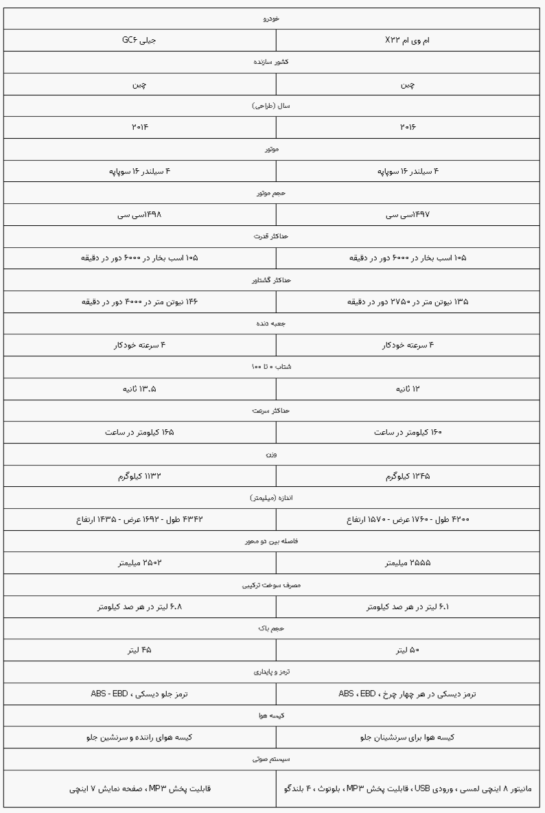 مقایسه مشخصات فنی خودرو ام وی ام X22 با جیلی GC6 مقایسه مشخصات فنی خودرو ام وی ام X22 با جیلی GC6