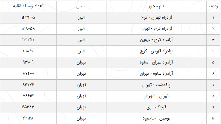 آخرین وضعیت راه‌های پرتردد/ ترافیک سنگین در محدود فشم