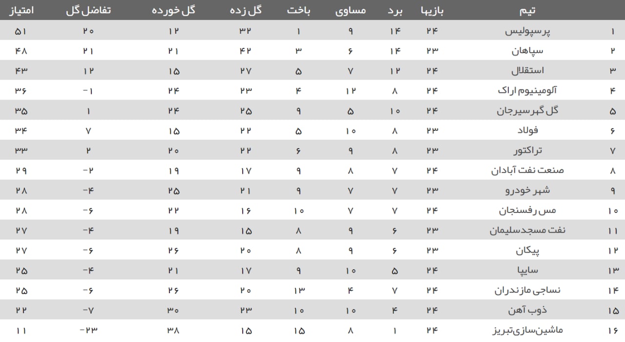 جدول ردهبندی لیگ برتر در پایان مسابقات امروز جدول ردهبندی لیگ برتر در پایان مسابقات امروز
