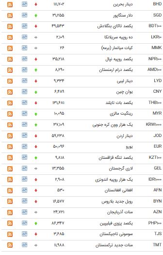 کاهش نرخ ۲۲ ارز بین بانکی