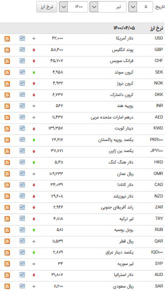 کاهش نرخ ۲۲ ارز بین بانکی