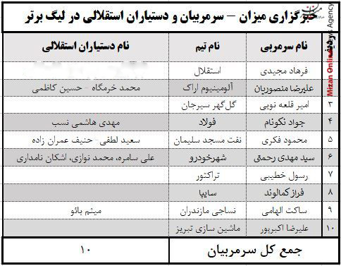 استقلال صادرکننده موفق لیگ برتر! + جدول استقلال صادرکننده موفق لیگ برتر! + جدول