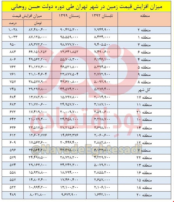 یک متر زمین در تهران ۱۰۰ میلیون تومان! یک متر زمین در تهران ۱۰۰ میلیون تومان!