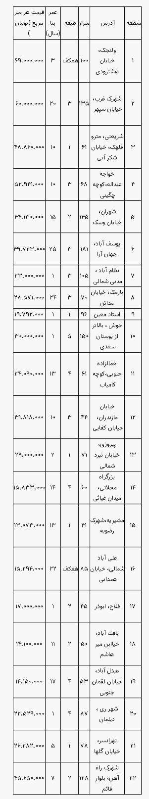 مظنه مسکن در مناطق مختلف تهران مظنه مسکن در مناطق مختلف تهران