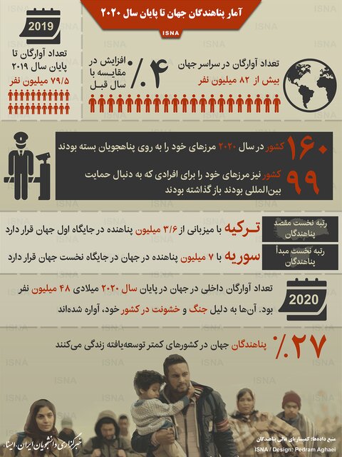 ۸۲ میلیون آواره در جهان ۸۲ میلیون آواره در جهان