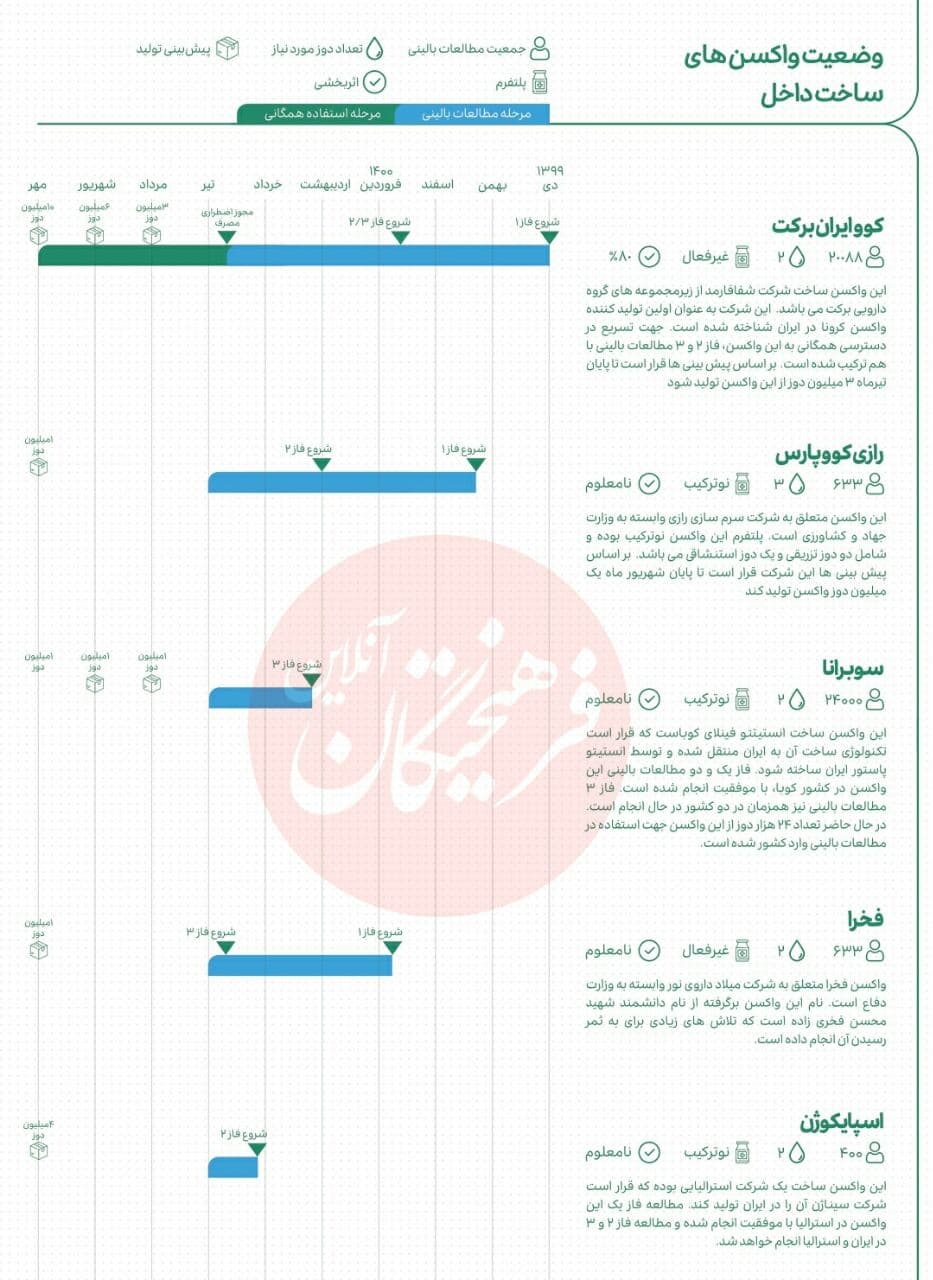 واکسنهای ایرانی در چه مرحلهای از تولید قرار دارند؟ واکسنهای ایرانی در چه مرحلهای از تولید قرار دارند؟