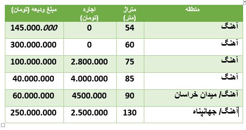 هزینه رهن و اجاره آپارتمان در محدوده آهنگ هزینه رهن و اجاره آپارتمان در محدوده آهنگ