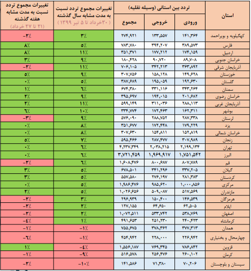 ترددهایی که بوی کرونا میدهند ترددهایی که بوی کرونا میدهند