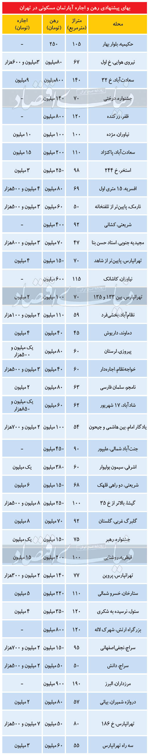 مظنه اجاره بها در نقاط مختلف پایتخت مظنه اجاره بها در نقاط مختلف پایتخت