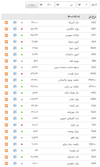افزایش نرخ ۲۷ ارز بین بانکی افزایش نرخ ۲۷ ارز بین بانکی