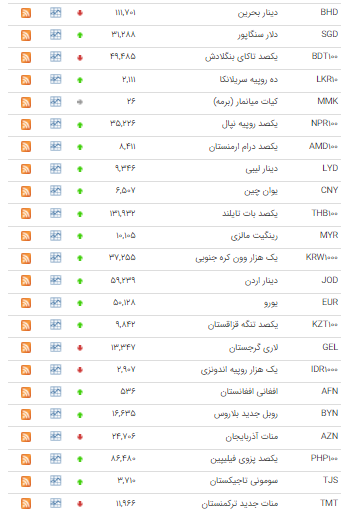 افزایش نرخ ۲۷ ارز بین بانکی افزایش نرخ ۲۷ ارز بین بانکی