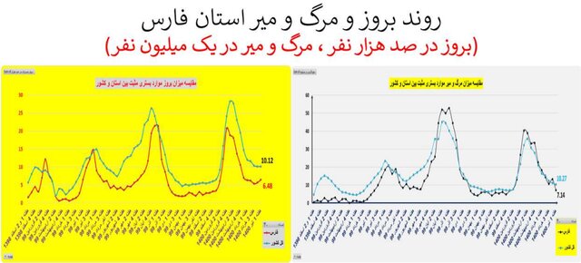 روند اوج گیری مجدد ویروس کرونا؛ از جنوب به مرکز کشور روند اوج گیری مجدد ویروس کرونا؛ از جنوب به مرکز کشور